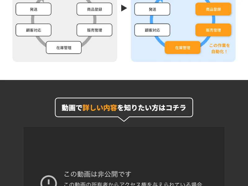 物販システムアクセスの実績紹介。利用者の売上事例が並ぶ画面