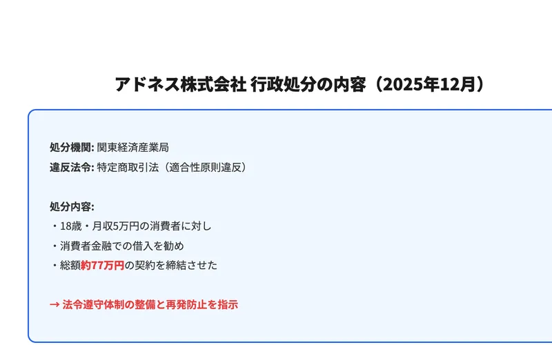 アドネス株式会社の行政処分の内容。処分機関は関東経済産業局、違反法令は特定商取引法の適合性原則違反、法令遵守体制の整備と再発防止を指示