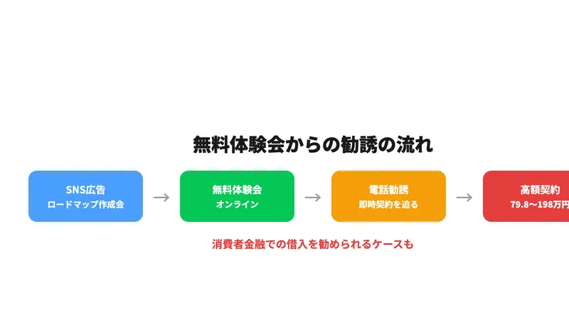 無料体験会からの勧誘の流れ。SNS広告のロードマップ作成会から無料体験会、電話勧誘で即時契約を迫られ高額契約に至る