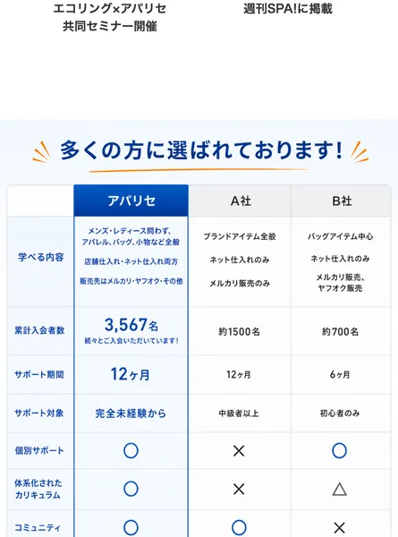 入会費用を回収するまでサポートを継続し、入会者の92%が月10万円以上を達成すると強調する広告画面