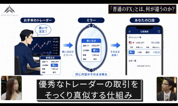 ARMADAの説明動画。お手本のトレーダーの買い注文がミラーを通じてあなたの口座にそのまま反映される図が示され、優秀なトレーダーの取引をそっくり真似する仕組みと書かれている