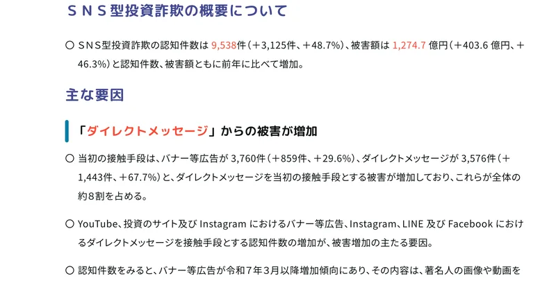 警察庁が公表した令和7年のSNS型投資詐欺の統計。認知件数9,538件（＋48.7%）、被害額1,274.7億円（＋46.3%）と記載され、当初の接触手段はバナー等広告3,760件、ダイレクトメッセージ3,576件で全体の約8割を占めると書かれている