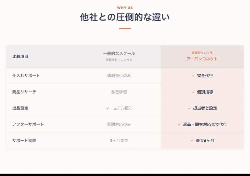 一般的なスクールと比べて仕入れ完全代行や最大6ヶ月サポートを売りにする貿易ONEの比較表