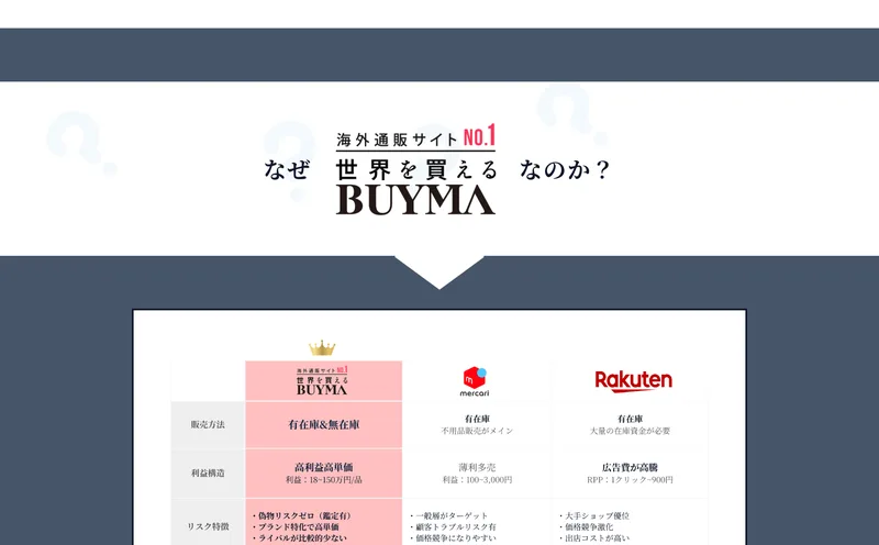 BUYMA・メルカリ・楽天を比較し、BUYMAは有在庫と無在庫が可能で利益18〜150万円と高単価だと示す広告の比較表