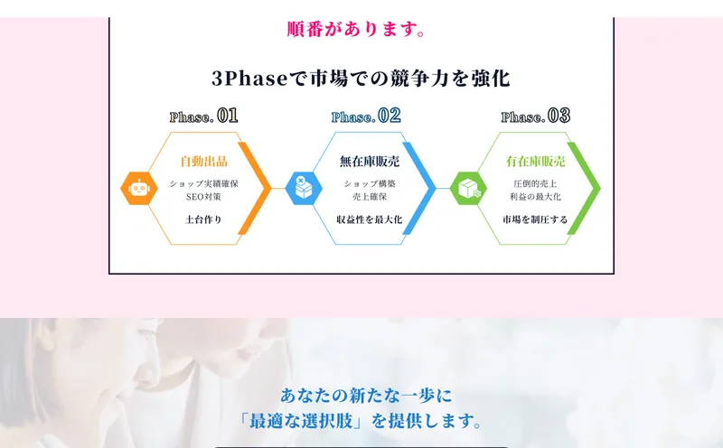 3Phaseで市場での競争力を強化すると説明し、自動出品・無在庫販売・有在庫販売の3段階を図で示す広告