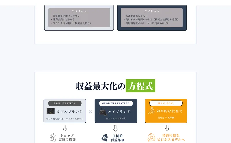 ミドルブランドとハイブランドを掛け合わせ、効率的な収益化と持続可能なビジネスモデルへつなげると説明する収益最大化の方程式の図