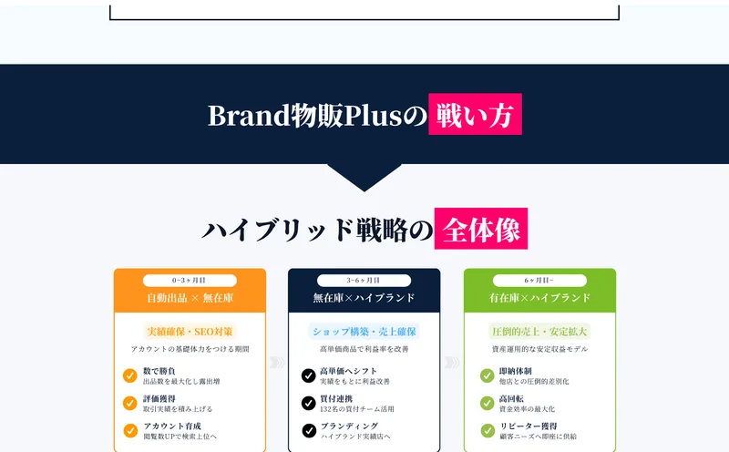ハイブリッド戦略の全体像として、自動出品×無在庫、無在庫×ハイブランド、有在庫×ハイブランドの3段階を並べる広告