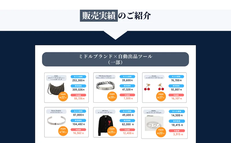ミドルブランド×自動出品ツールの販売実績として、利益率20〜27%、利益額1万〜5万円台の商品を並べる広告