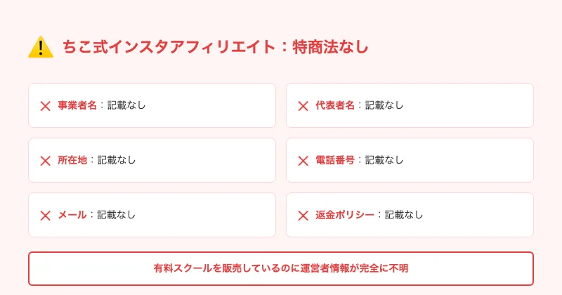 ちこ式インスタアフィリエイトの特商法表記がないことを示すインフォグラフィック