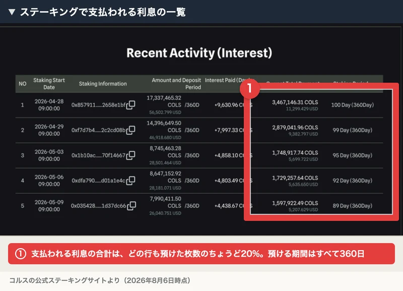 コルスのステーキングで支払われる利息の一覧。預けた枚数に対して支払われる利息がどの行も20%で期間は全て360日と表示されている