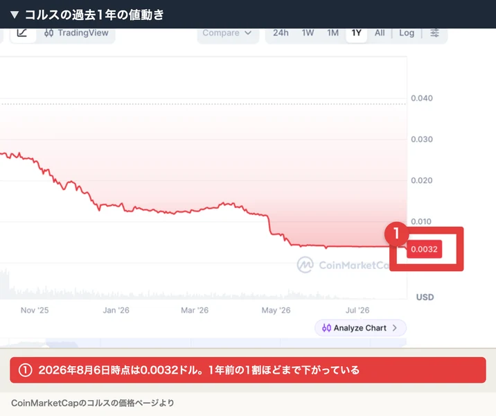 コルスの過去1年の価格チャート。2025年秋の0.026ドル前後から下がり続け2026年8月6日は0.0032ドルになっている