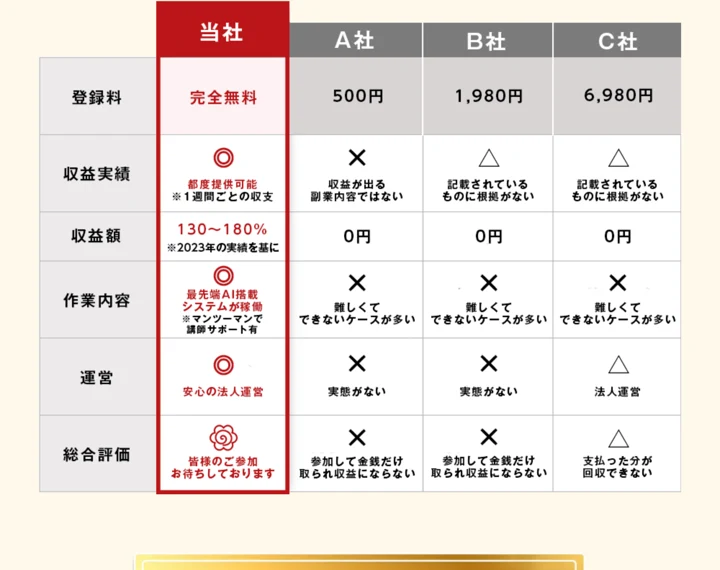 株式会社コンフォートの広告にある比較表。当社は完全無料、平均130〜180％、他社は登録料500〜6,980円で評価が低いと書かれている