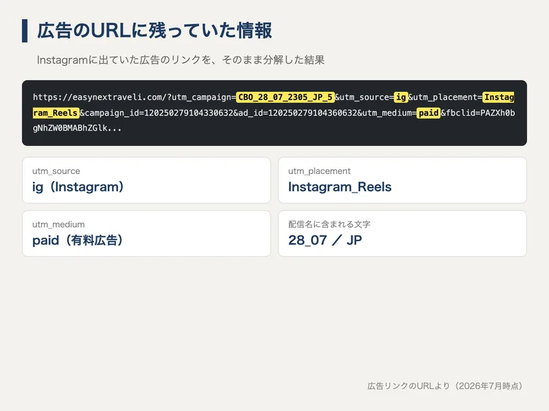 広告URLの分解図。utm_sourceはig、utm_placementはInstagram_Reels、utm_mediumはpaid、配信名にJPの文字が含まれている