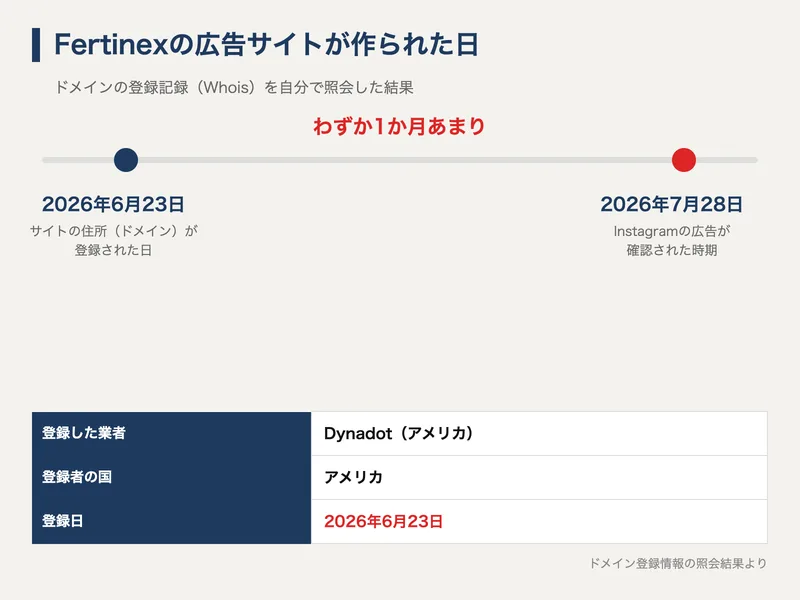 ドメイン登録情報の図解。登録日は2026年6月23日、登録した業者はアメリカのDynadot、広告が確認されたのは2026年7月28日ごろ