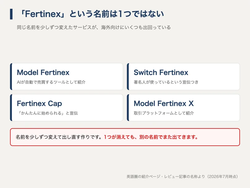 Fertinexの名前違いの一覧。Model Fertinex、Switch Fertinex、Fertinex Cap、Model Fertinex Xといった名称がAI自動売買ツールとして紹介されている