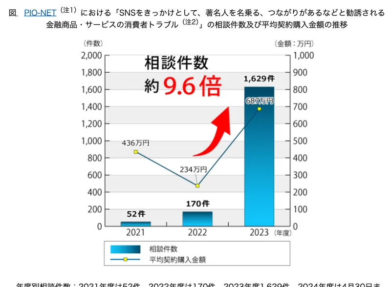 国民生活センターの資料。SNSをきっかけに著名人を名乗る者から勧誘される金融商品の相談件数が2021年度52件から2023年度1629件へ約9.6倍に増え、平均契約購入金額も687万円に上がっている