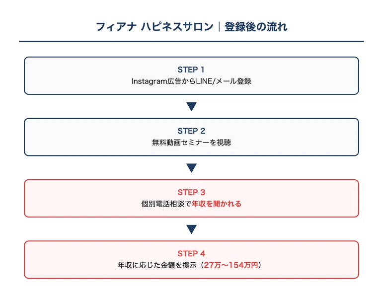 フィアナのハピネスサロンLINE登録後の流れ