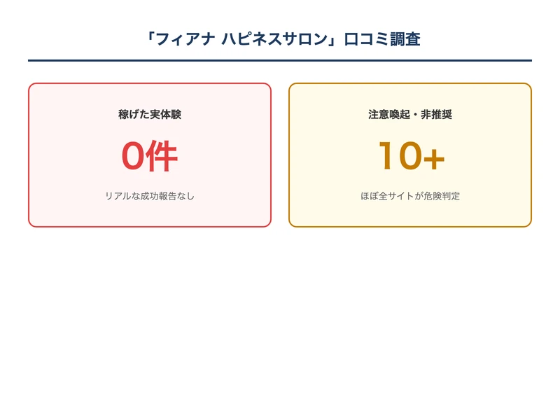 フィアナのハピネスサロンの口コミ検索結果。注意喚起の情報が多数表示されている