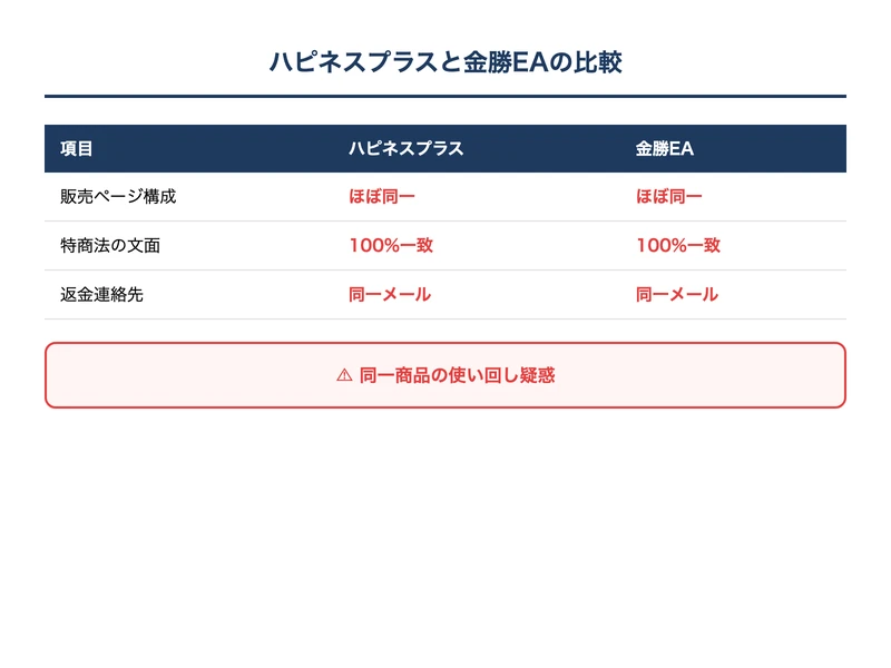 金勝のEAとハピネスプラスの比較。特商法の文面が酷似している
