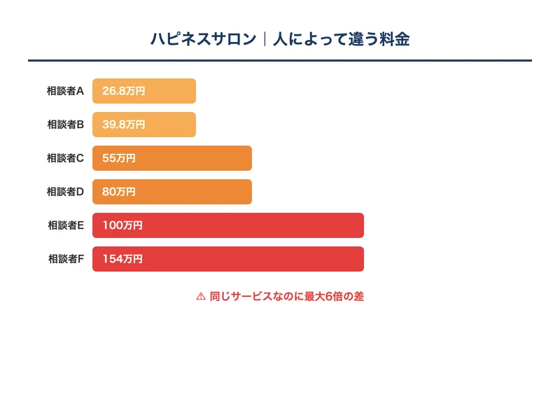 ハピネスサロンの料金が人によって異なることを示す図