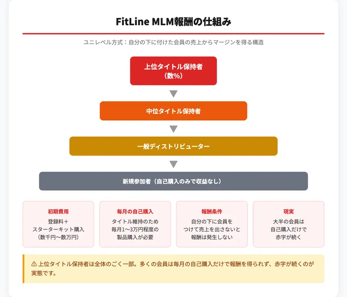 FitLine MLM報酬の仕組み