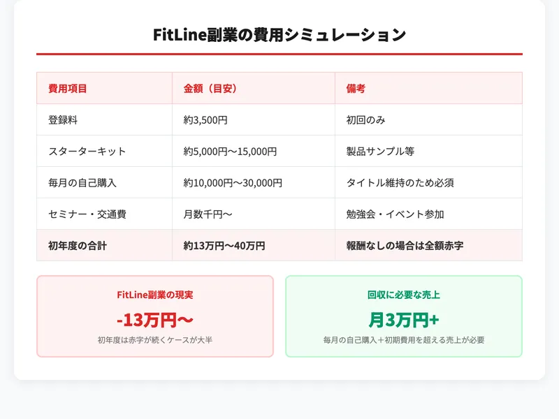 FitLine副業の費用シミュレーション
