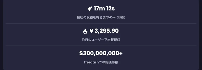 freecashの実績表示。最初の収益までの平均時間や、昨日のユーザー平均獲得額が約3,295円と書かれている