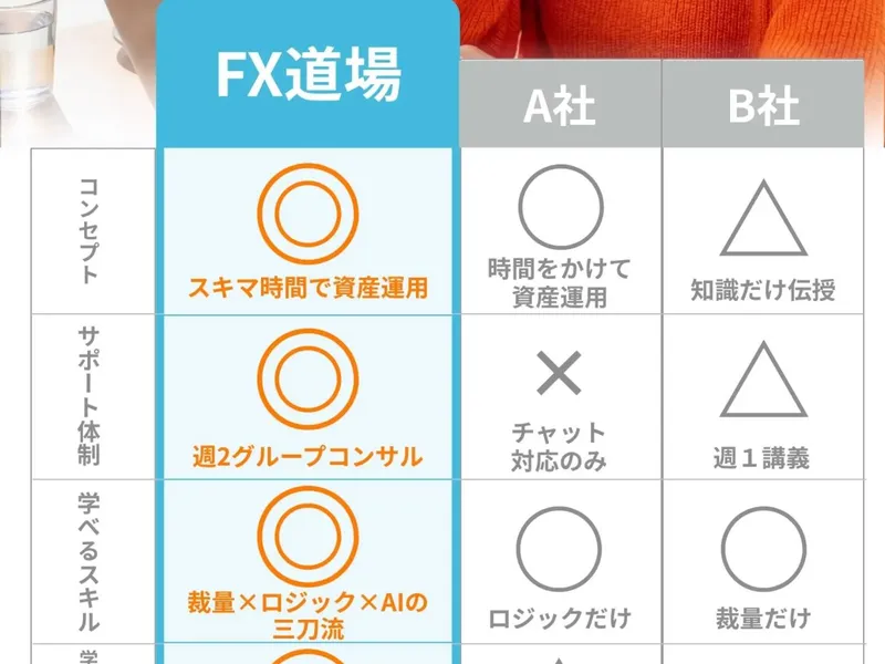 FX道場とA社・B社の比較表。FX道場は全項目で◎評価、他社は△や×が並ぶ