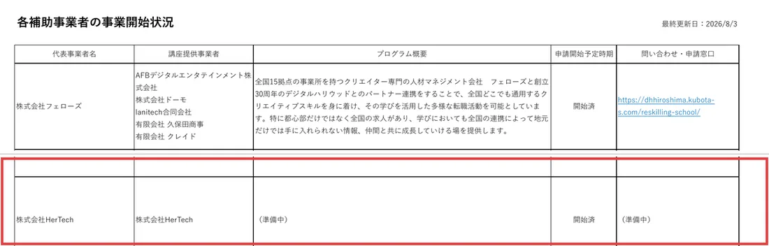 経済産業省のリスキリング事業「各補助事業者の事業開始状況」一覧。株式会社フェローズはプログラム概要も申請窓口のURLも記載があるのに対し、赤枠で囲まれた株式会社HerTechの行はプログラム概要も問い合わせ・申請窓口も「（準備中）」と書かれている