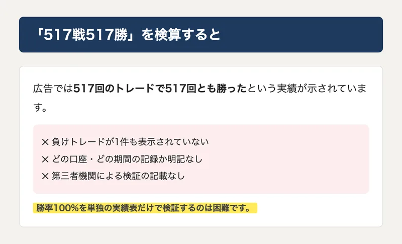 「517戦517勝」の実績を検算した図解。負けトレードの表示がなく、記録の期間や第三者検証の記載もないとまとめている