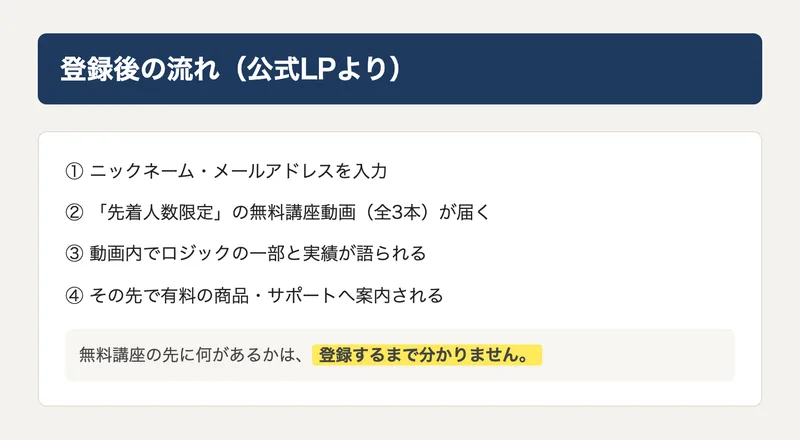 登録後の流れを示した図解。メール登録後に無料講座動画が届き、その先で有料商品への案内があると説明されている