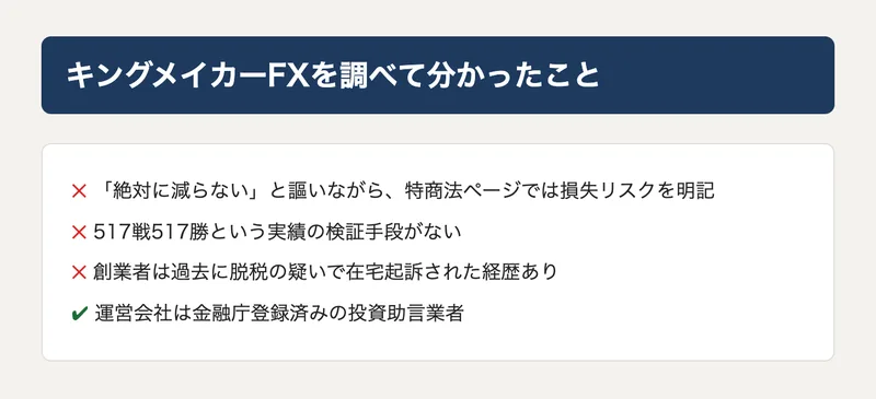 キングメイカーFXを調べて分かったことのまとめ図解。絶対に減らないと謳いながら特商法ページでは損失リスクを明記、517戦517勝は検証不能、創業者に脱税の起訴歴、運営会社は金融庁登録済みとまとめている