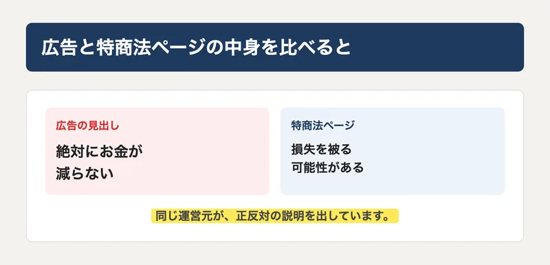 広告の見出し「絶対にお金が減らない」と、特商法ページの「損失を被る可能性がある」という記載を並べた比較図解