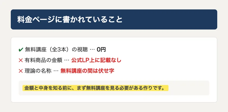 料金ページに書かれている内容の図解。無料講座は0円だが、有料商品の金額と理論の名称は公式サイト上に記載がないとまとめている