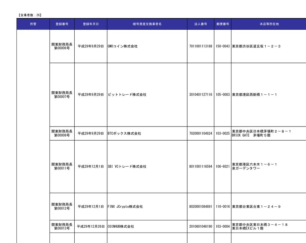 金融庁が公開している暗号資産交換業者登録一覧。冒頭に「全業者数：26」と記載され、GMOコイン株式会社、ビットトレード株式会社、SBI VCトレード株式会社、コインチェック株式会社、楽天ウォレット株式会社など登録を受けた事業者の登録番号・法人番号・本店所在地が並んでいる