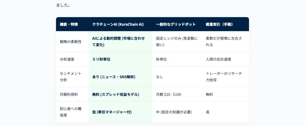 クラチェーンAIの公式サイトの機能比較表。「AIによる動的調整」「月額無料（スプレッド収益モデル）」などと一般的なツールより優れているかのように見せている