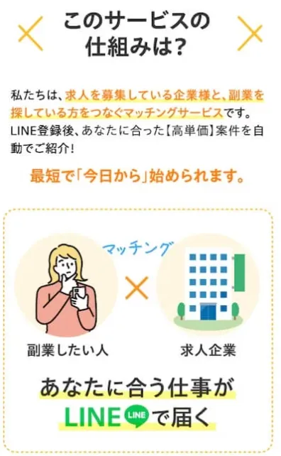 「このサービスの仕組みは？」というスライド。「私たちは、求人を募集している企業様と、副業を探している方をつなぐマッチングサービスです」という説明と、副業したい人と求人企業をつなぐイラスト図解が並んでいる