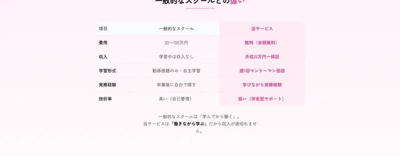 費用は一般的なスクールが30〜100万円に対し当サービスは無料で収入も月収22万円〜保証と比較する株式会社ラフラインの広告の表