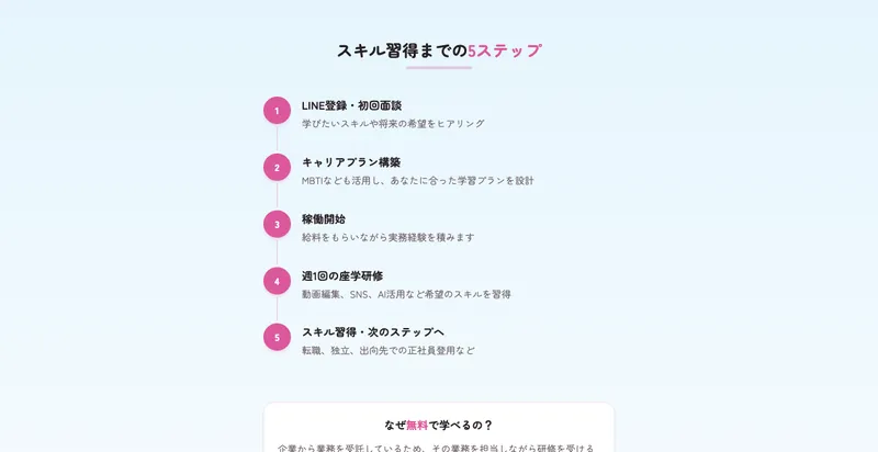 LINE登録と初回面談からキャリアプラン構築稼働開始週1回の座学研修スキル習得へと進むスキル習得までの5ステップを説明する株式会社ラフラインの広告