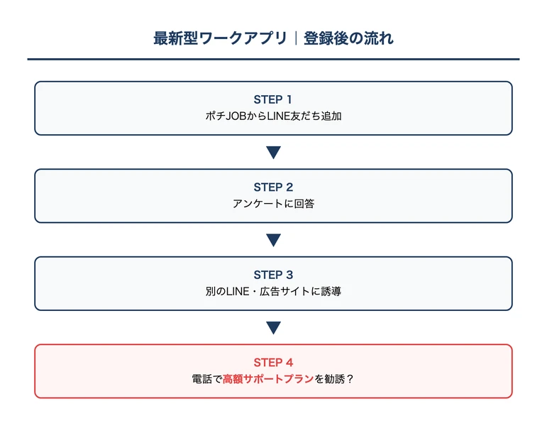 最新型ワークアプリのLINE登録後の流れ