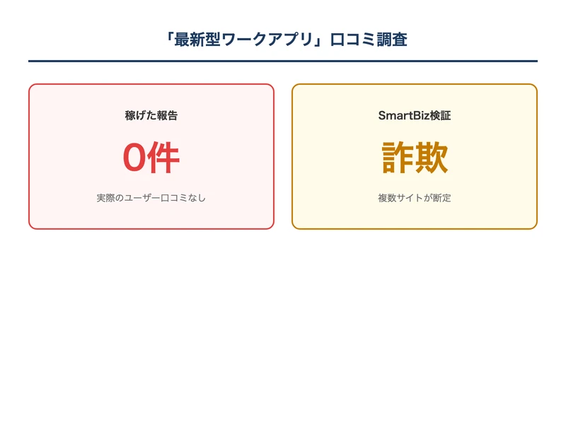 最新型ワークアプリの口コミ検索結果。注意喚起や詐欺疑惑の記事のみ表示