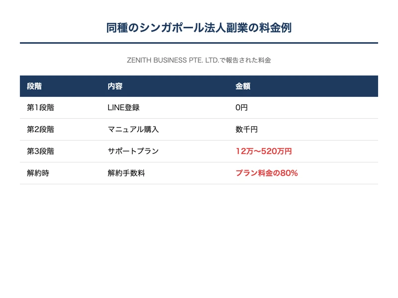 同種のシンガポール法人副業で報告されている高額プランと解約手数料の問題