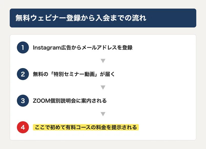 MamCampの無料ウェビナー登録から入会までの流れ。メール登録、特別セミナー動画、ZOOM個別説明会、有料コースの提示という順番