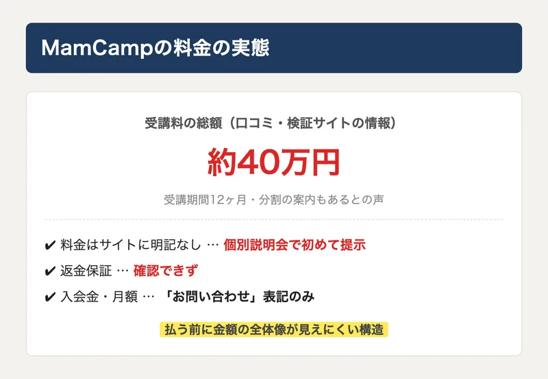 MamCampの料金の実態。受講料の総額は約40万円、受講期間12ヶ月、料金は個別説明会で初めて提示、返金保証は確認できず
