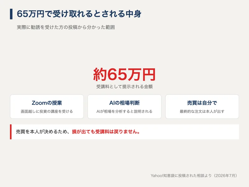 65万円で受け取れるとされる中身の図解。Zoomの授業、AIによる相場判断、売買は自分で決めるという3つが並び、損が出ても受講料は戻らないと注記されている