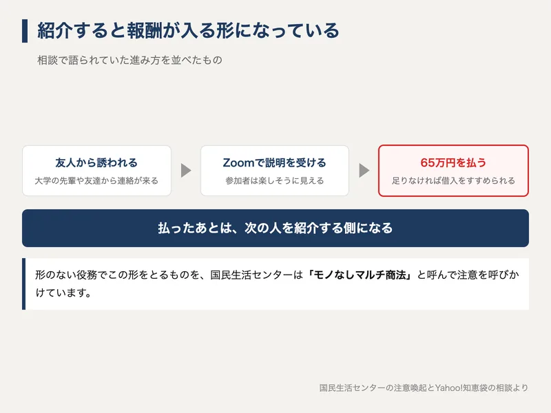 勧誘の流れの図解。友人から誘われ、Zoomで説明を受け、65万円を払い、払ったあとは次の人を紹介する側になるという構造