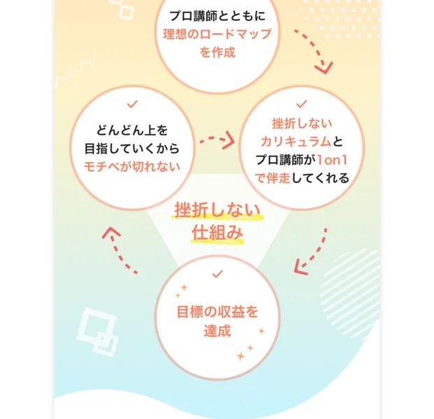 プロ講師とロードマップを作成し1on1で伴走、目標の収益を達成するという挫折しない仕組みを説明するミライファンズの広告