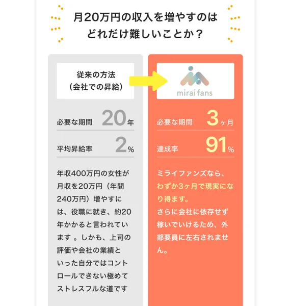 会社での昇給は必要な期間20年・昇給率2%、ミライファンズは必要な期間3ヶ月・達成率91%と対比させたミライファンズの広告