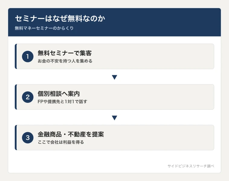 無料マネーセミナーのからくり。無料セミナーで集客し、個別相談を経て金融商品や不動産投資を提案する流れ