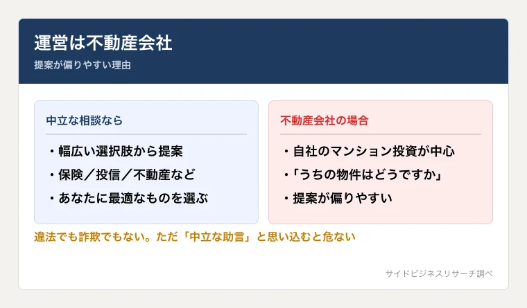 モンスターズマネーの運営は不動産会社のため、提案が自社のマンション投資に偏りやすいことを示した図